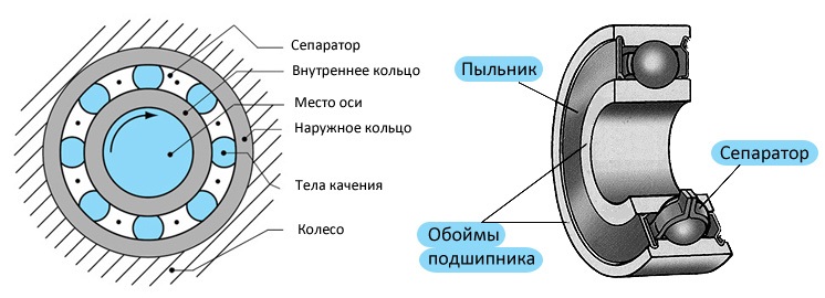Подшипник качения Подшипник качения
