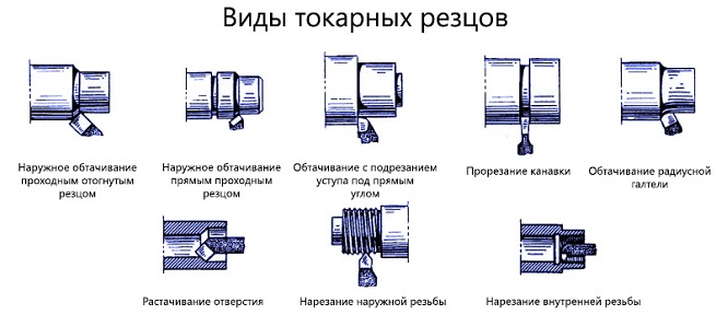 Виды токарных резцов Виды токарных резцов